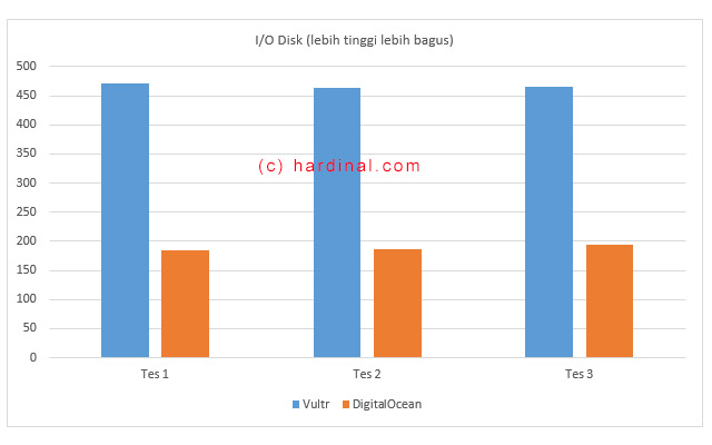 io-disk-test-vultr-vs-digitalocean